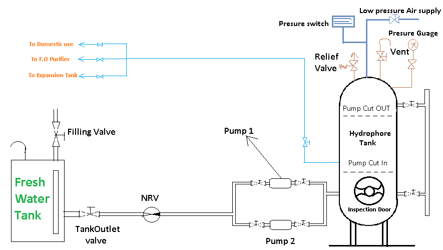 Hydrophore System On Ship