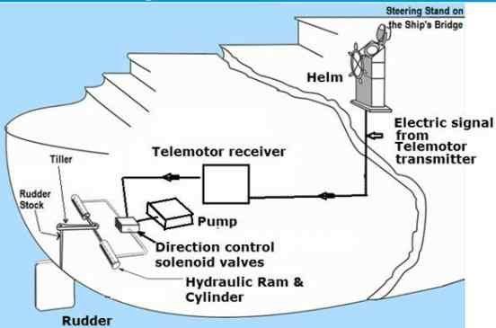 Main Components of Steering Gear System