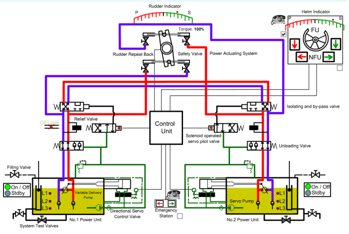 Steering Gear in Ship