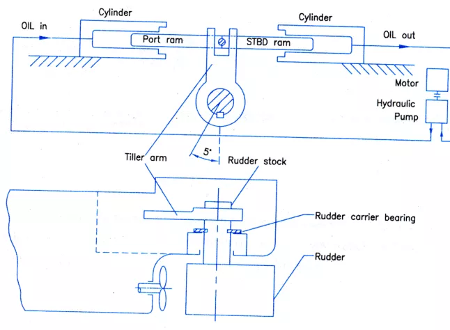 Two Ram Steering Gear System