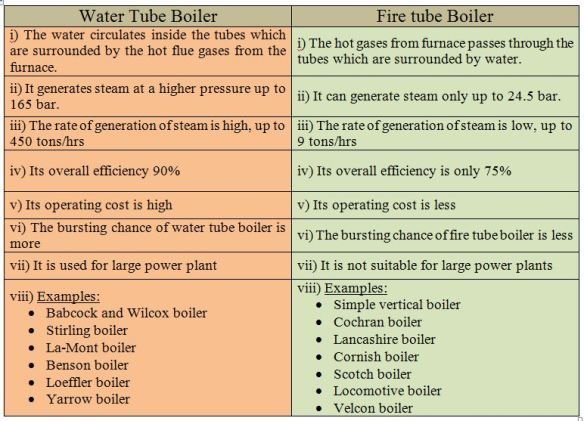 Difference between water tube and fire tube boiler