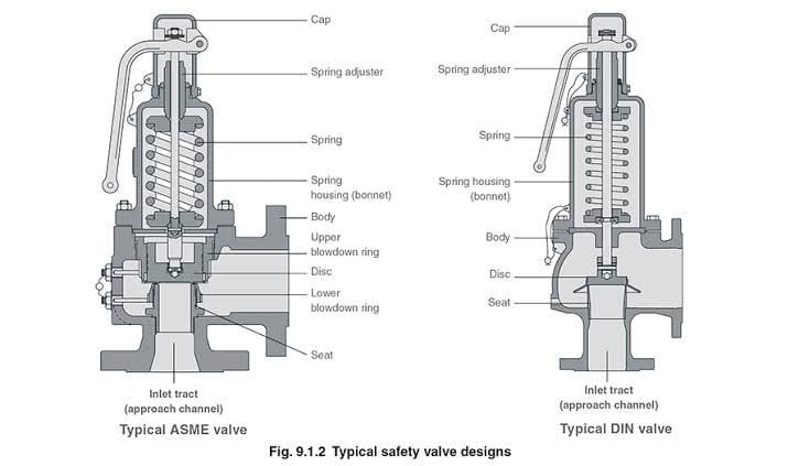 Difference between safety valve and relief valve