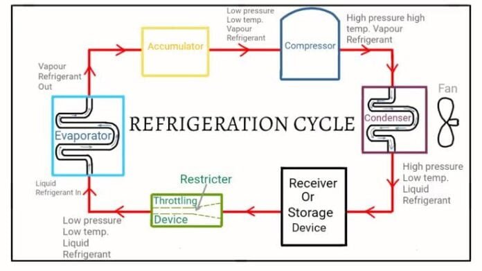 Refrigeration Cycle Know All The Stages Components And Diagrams Marinerspoint Pro 5183