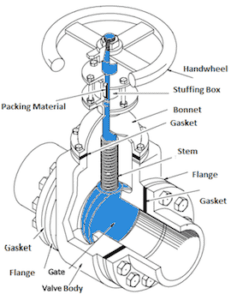 Gate Valve - Working, Parts, Diagram, Types, Symbol, Advantages ...