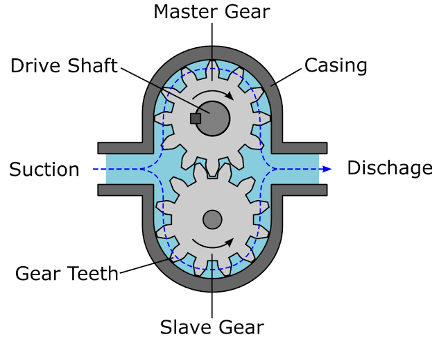 Eternal gear pump