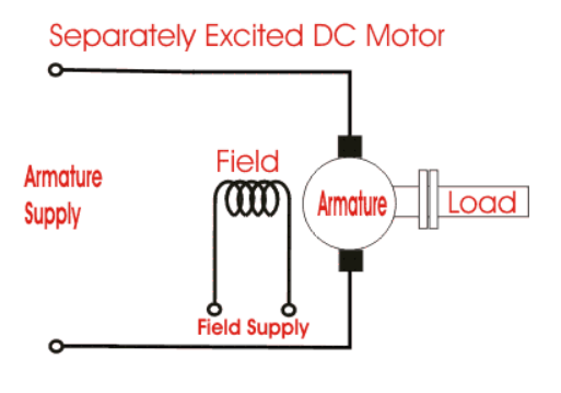 Separately Excited DC Motor