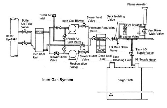 Inert Gas System