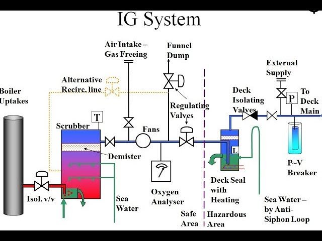 Inert Gas system