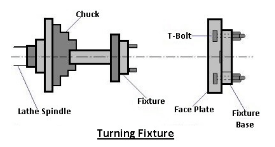 jigs and fixtures