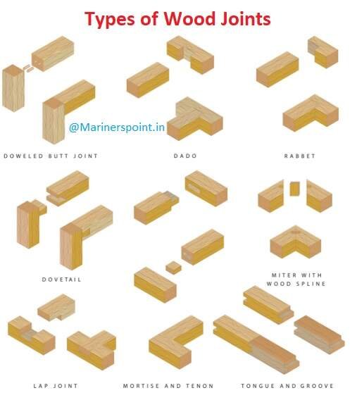 Most Used Types of Wood Joints & Their Uses [with Pictures ...