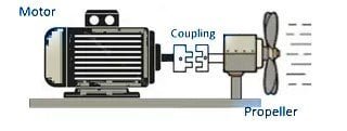 Working of coupling