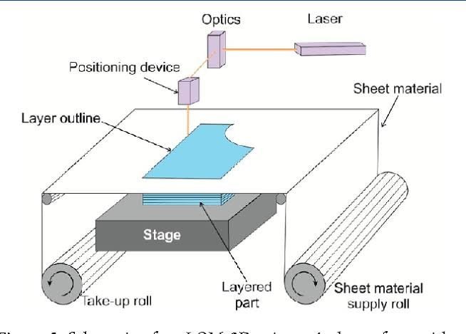 Laminated object manufacturing