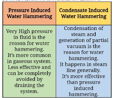 Types of Water Hammering
