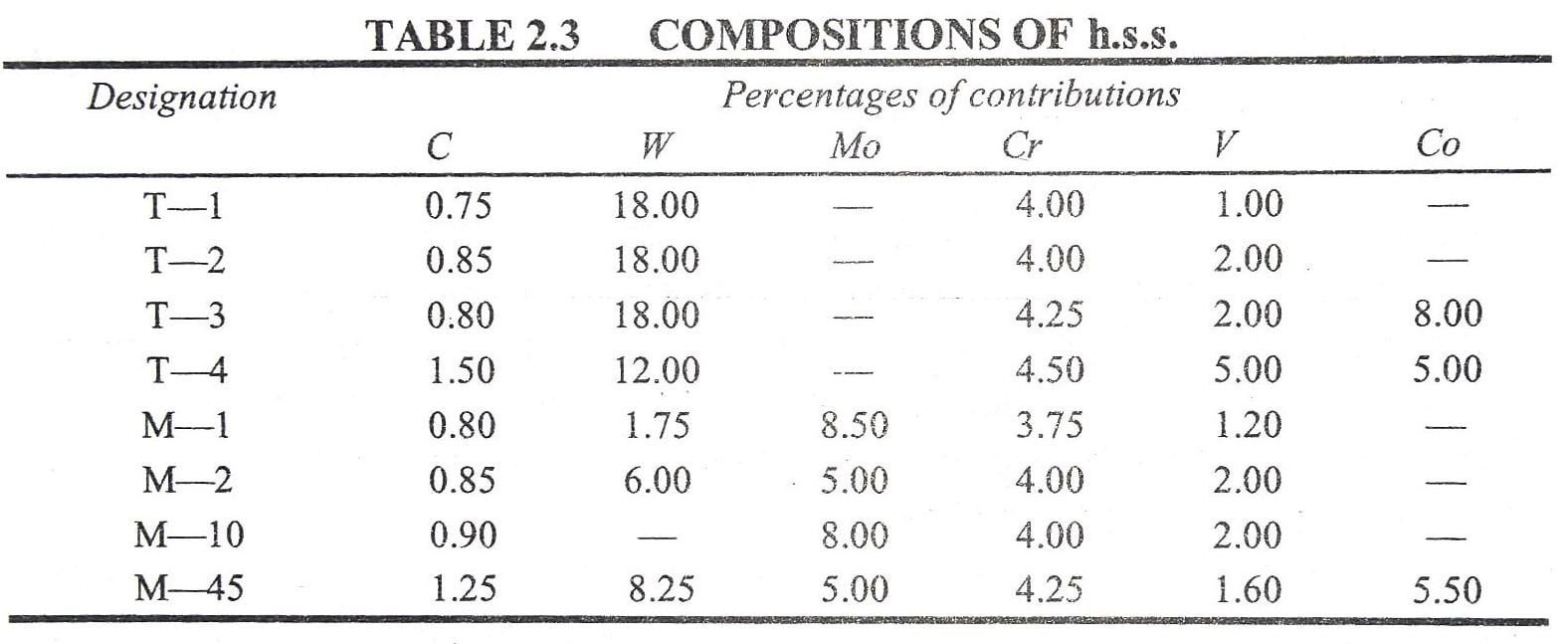 Composition of High Speed Steel HSS