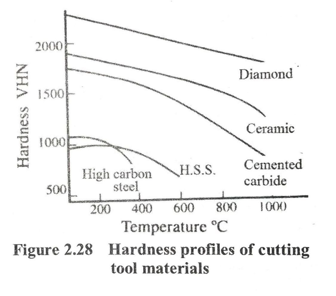  Hardness of cutting tool materials