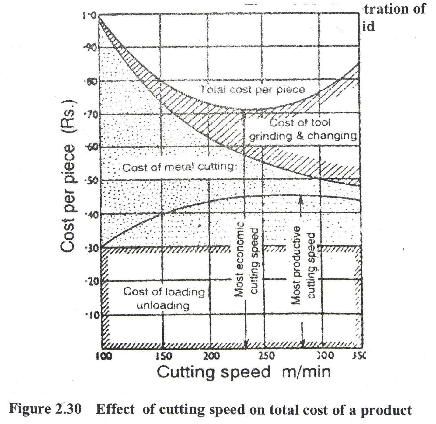 Cutting Fluids : Cutting speed vs Total Cost of a product