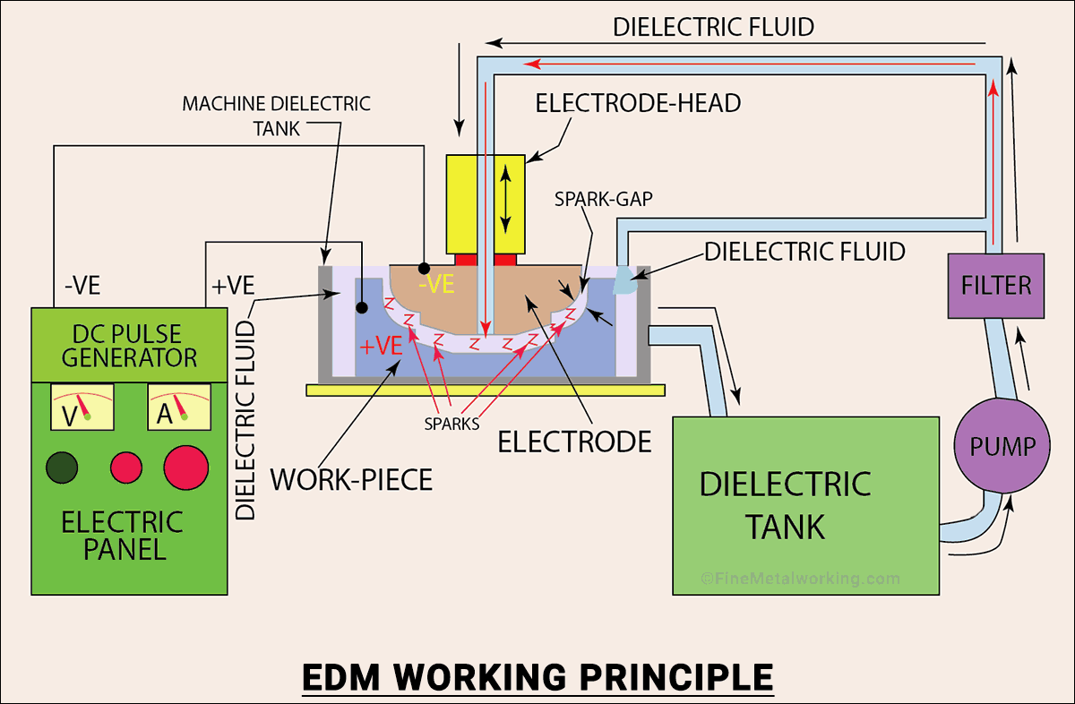 Electrical Discharge Machining Working Principle