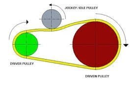 Different Types of Belt Drives System , Advantages, disadvantages,