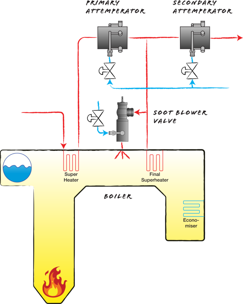 soot blowing in boiler