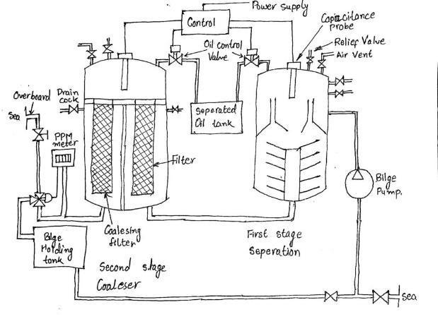 Oily Water Separator Working Principle