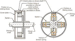 Centrifugal clutch