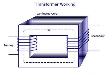 Working principle of transformer