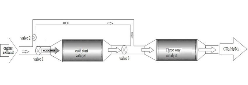 Catalytic Converter Working Diagram