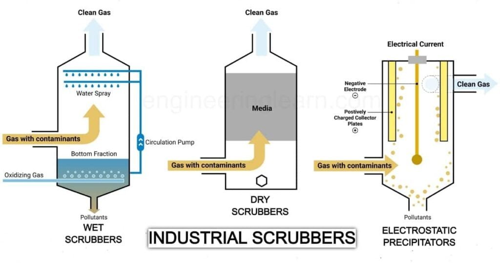 Industrial-Scrubbers