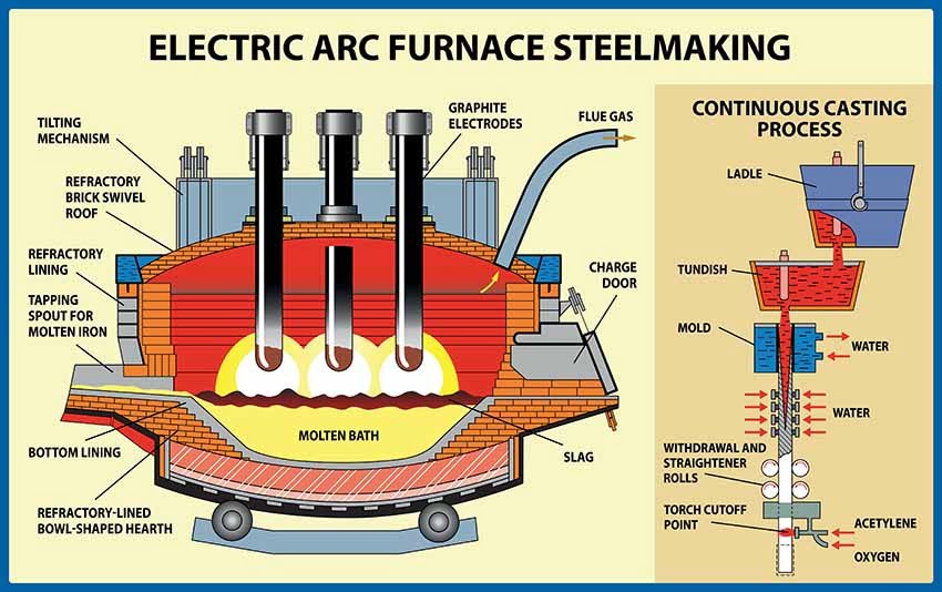 The Electric Arc furnace