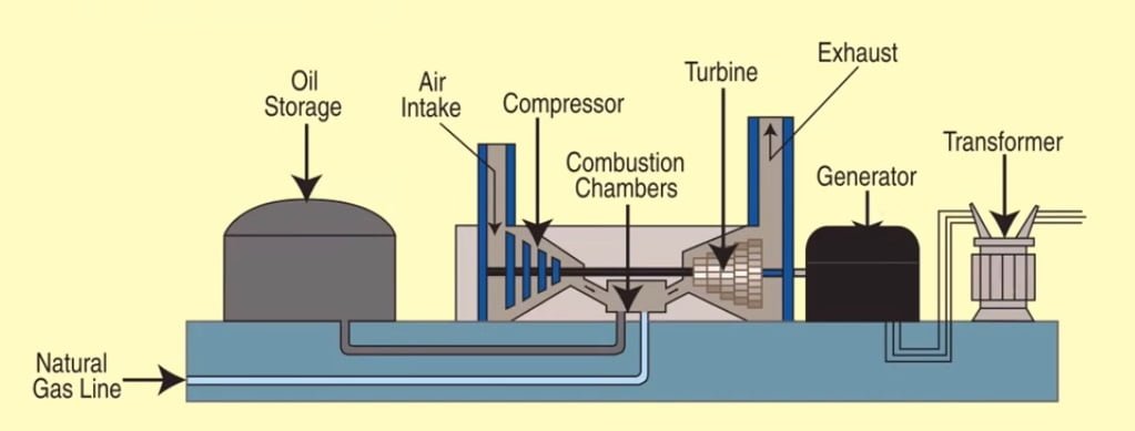 Types of Gas Turbine Power Plant