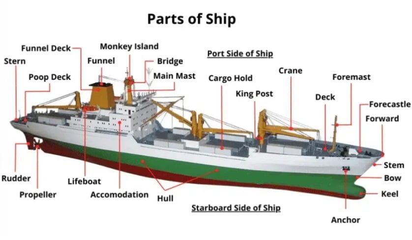 All Parts of ship