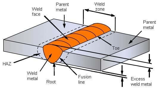 Butt welding Diagram