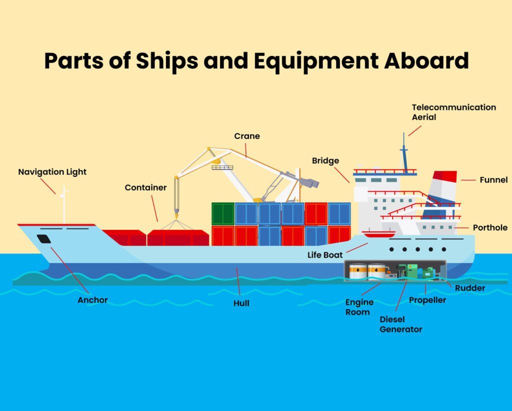 Parts of Ship
