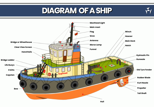Parts of a ship Diagram