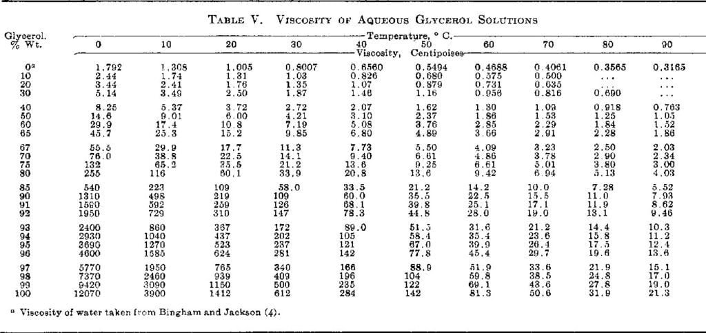 Table of Viscosity of Glycerol