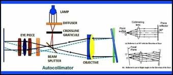 Autocolimator working principle