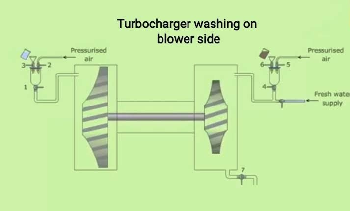 Turbocharger washing Procedure